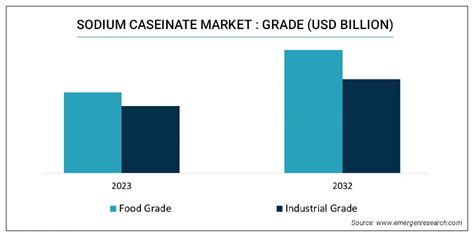 Sodium caseinate market  Casein is the protein found in cheese that allows it to be made
